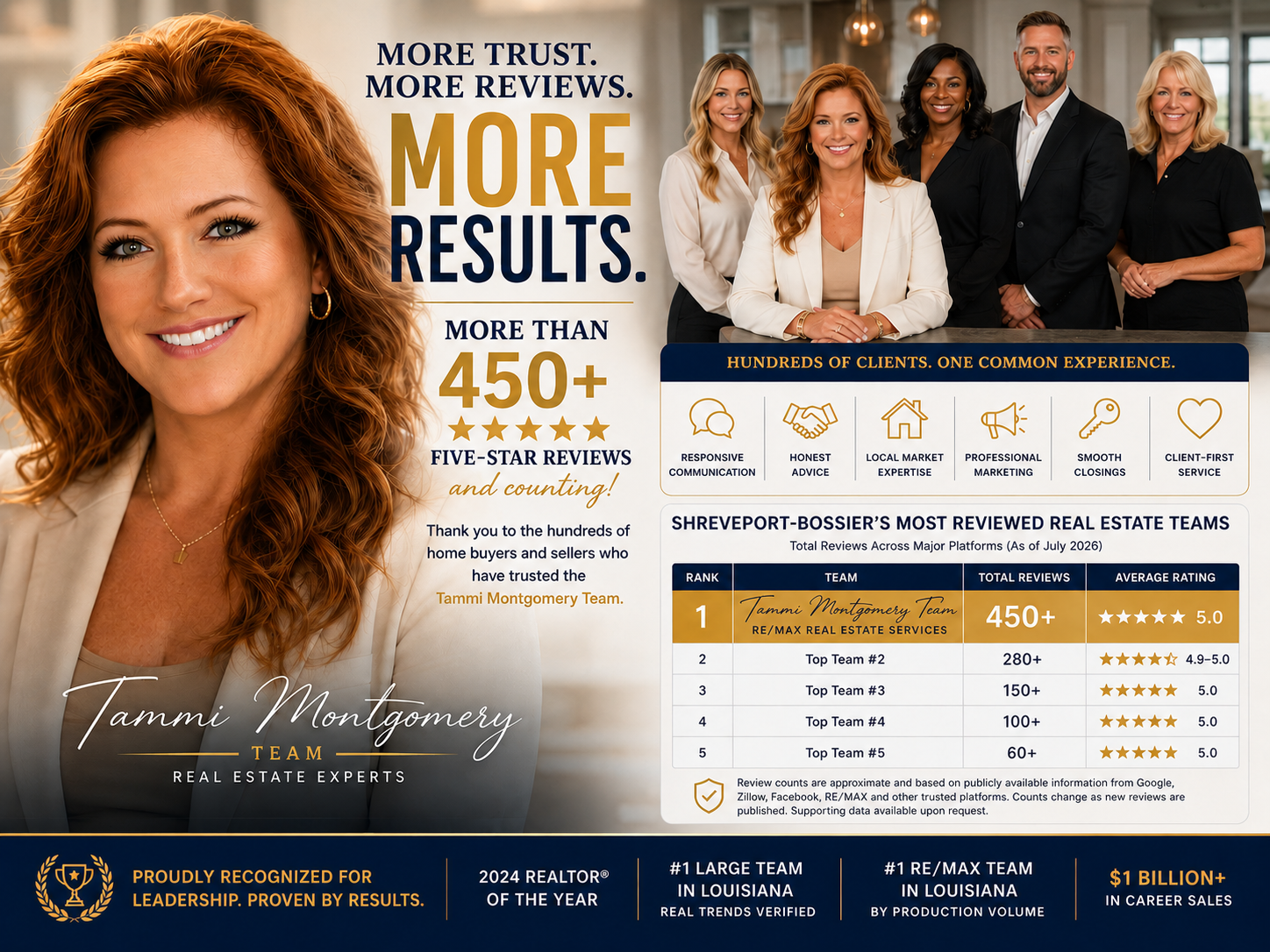 Shreveport-Bossier City most reviewed real estate teams comparison — Tammi Montgomery Team #1 with 450+ five-star reviews