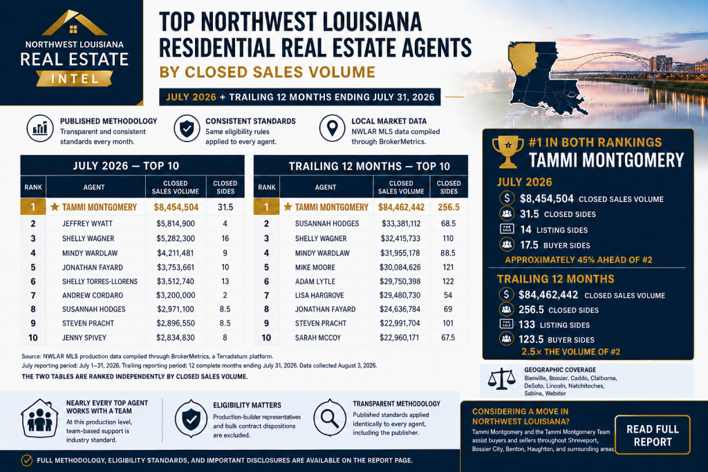 Top Northwest Louisiana real estate agents ranked by closed sales volume, July 2026 and the trailing 12 months ending July 31, 2026, showing Tammi Montgomery ranked number 1 in both tables