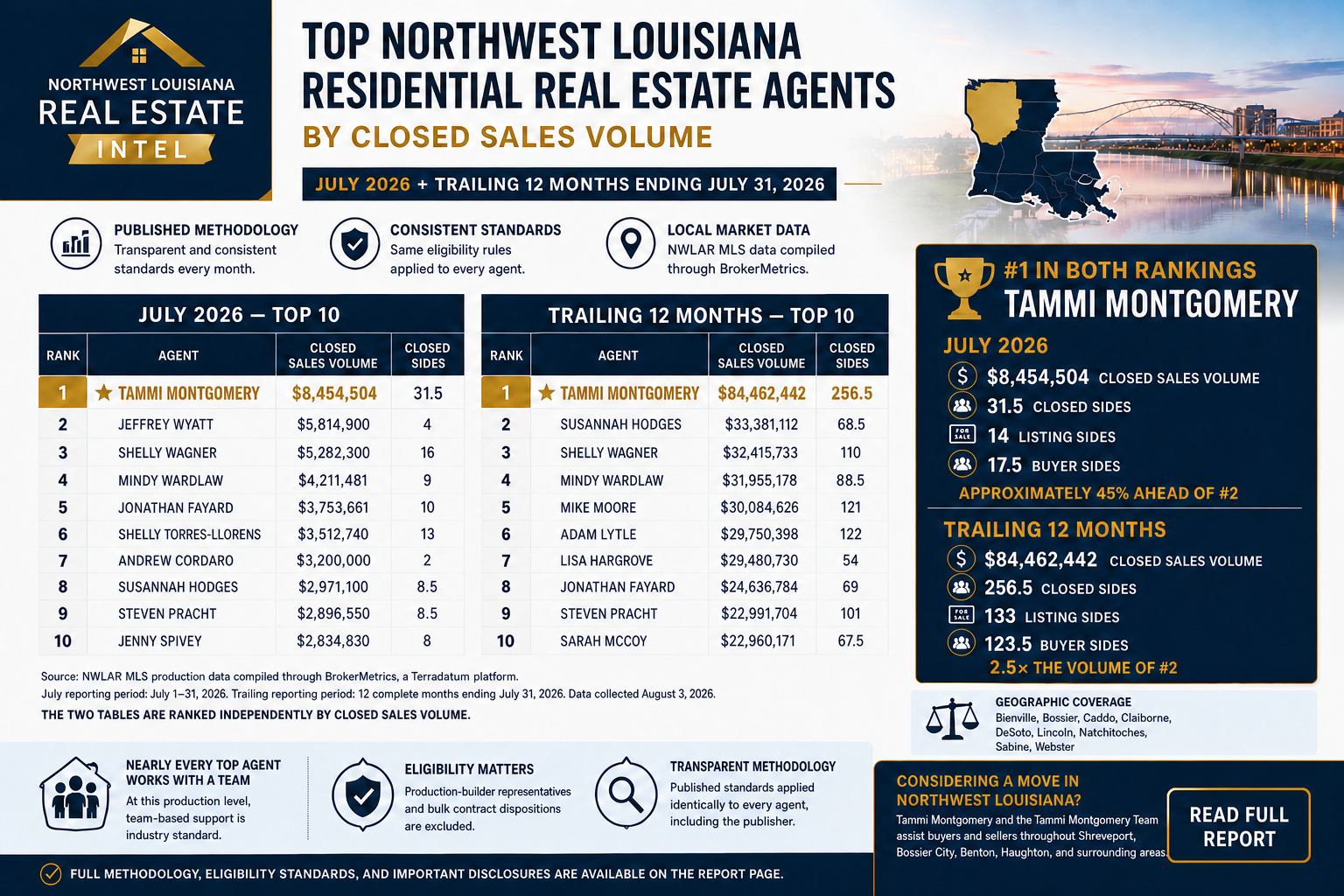 Top Northwest Louisiana real estate agents ranked by closed sales volume, July 2026 and the trailing 12 months ending July 31, 2026, showing Tammi Montgomery ranked number 1 in both tables