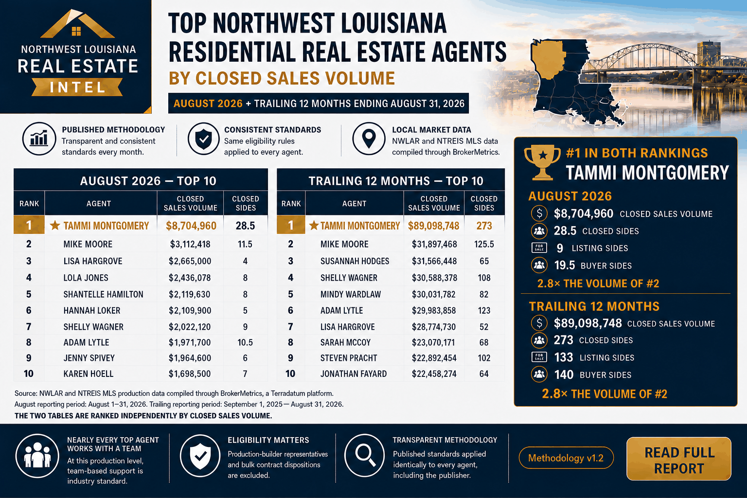Top Northwest Louisiana real estate agents ranked by closed sales volume, August 2026 and the trailing 12 months ending August 31, 2026, showing Tammi Montgomery ranked number 1 in both tables